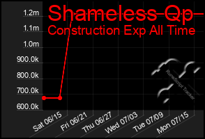 Total Graph of Shameless Qp