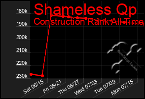 Total Graph of Shameless Qp