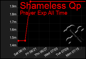 Total Graph of Shameless Qp