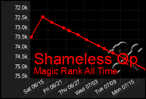 Total Graph of Shameless Qp