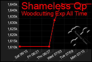 Total Graph of Shameless Qp