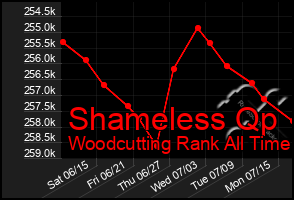 Total Graph of Shameless Qp