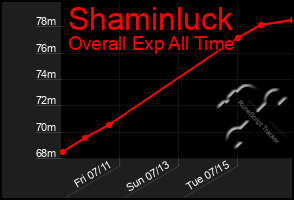 Total Graph of Shaminluck