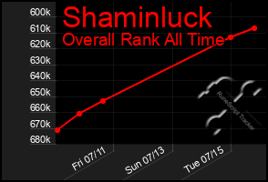 Total Graph of Shaminluck