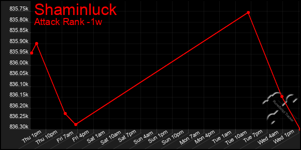 Last 7 Days Graph of Shaminluck