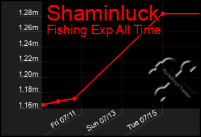 Total Graph of Shaminluck