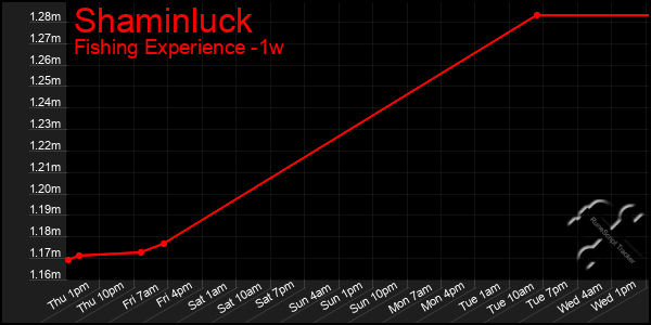 Last 7 Days Graph of Shaminluck