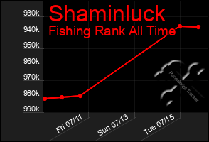 Total Graph of Shaminluck