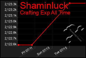 Total Graph of Shaminluck