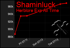 Total Graph of Shaminluck