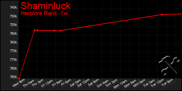 Last 7 Days Graph of Shaminluck