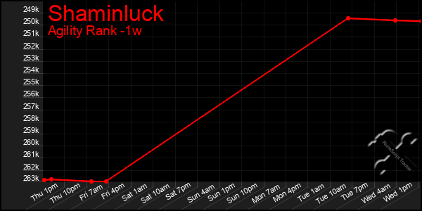 Last 7 Days Graph of Shaminluck