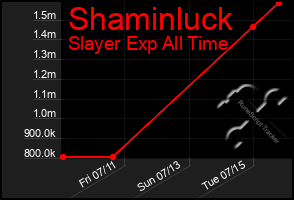 Total Graph of Shaminluck