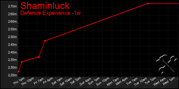Last 7 Days Graph of Shaminluck