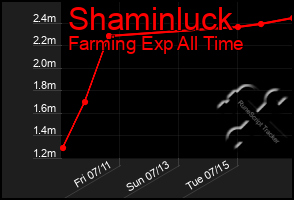 Total Graph of Shaminluck