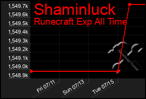 Total Graph of Shaminluck