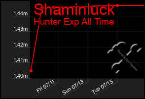 Total Graph of Shaminluck