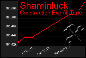 Total Graph of Shaminluck