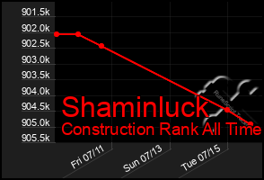 Total Graph of Shaminluck