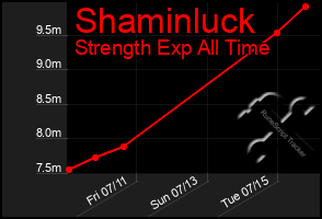 Total Graph of Shaminluck