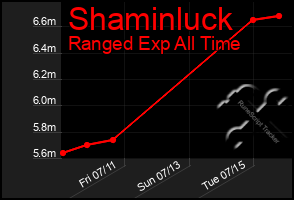 Total Graph of Shaminluck