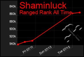 Total Graph of Shaminluck