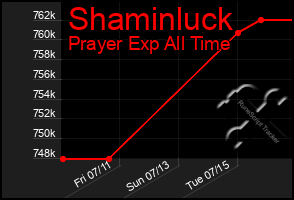 Total Graph of Shaminluck