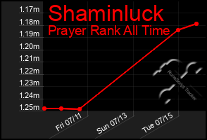 Total Graph of Shaminluck