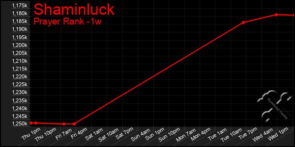 Last 7 Days Graph of Shaminluck