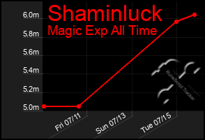 Total Graph of Shaminluck