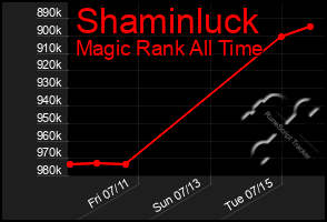 Total Graph of Shaminluck