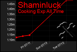 Total Graph of Shaminluck