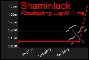 Total Graph of Shaminluck