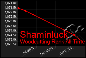 Total Graph of Shaminluck