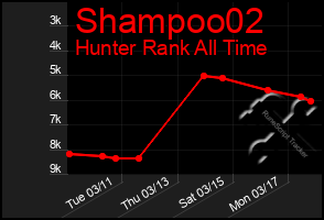 Total Graph of Shampoo02