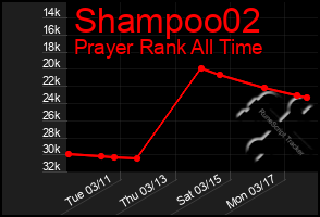 Total Graph of Shampoo02