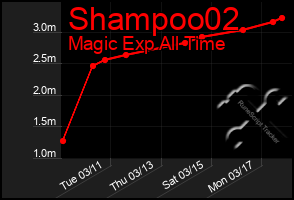 Total Graph of Shampoo02