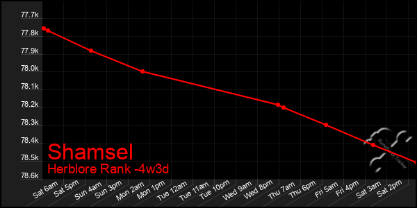 Last 31 Days Graph of Shamsel