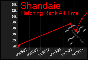 Total Graph of Shandaie