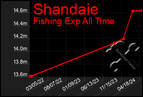 Total Graph of Shandaie