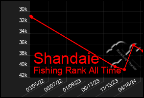 Total Graph of Shandaie
