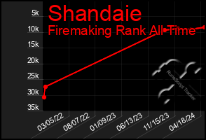 Total Graph of Shandaie
