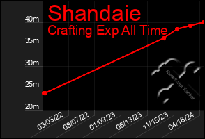 Total Graph of Shandaie