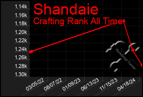 Total Graph of Shandaie