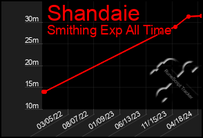 Total Graph of Shandaie