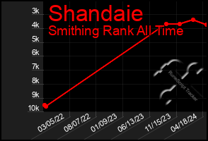 Total Graph of Shandaie