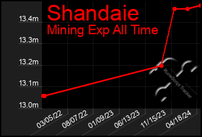 Total Graph of Shandaie