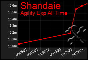 Total Graph of Shandaie