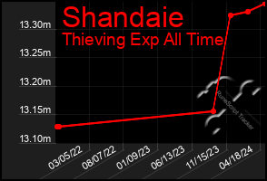 Total Graph of Shandaie