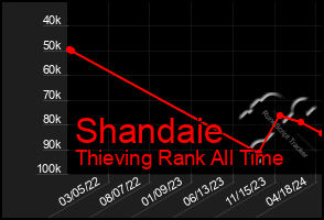 Total Graph of Shandaie